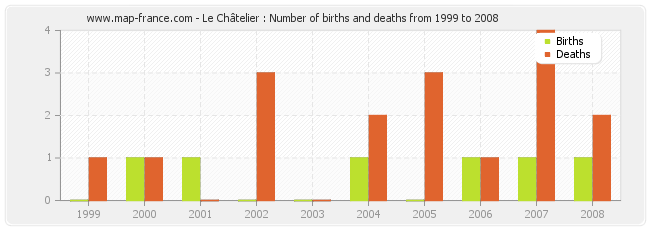Le Châtelier : Number of births and deaths from 1999 to 2008